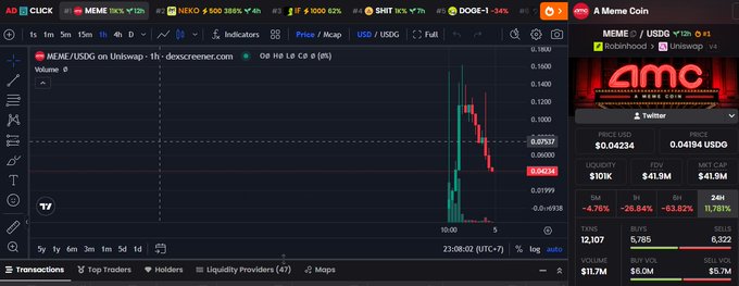 A cryptocurrency trading chart on the DEX Screener platform shows the MEME/USDC token pair with a price of $0.04234 and a recent sharp price spike displayed on the 1-hour candle chart.