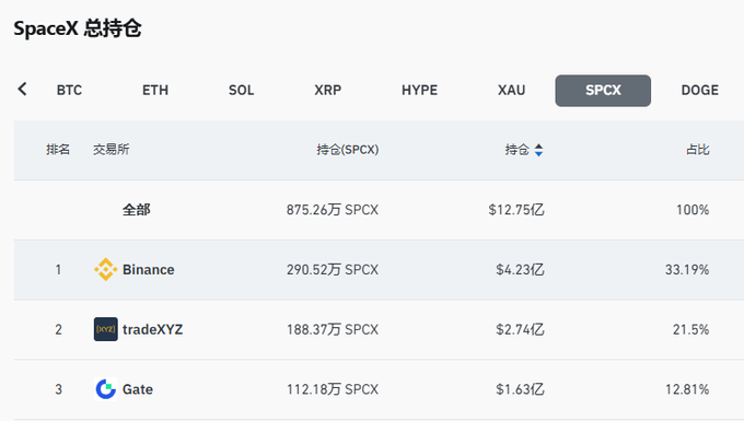 The image shows SpaceX's (SPCX) total holdings across cryptocurrency exchanges, with 875.26万 SPCX (worth $12.75亿) distributed primarily on Binance (290.52万/$4.23亿, 33.19%), tradeXYZ (188.37万/$2.74亿, 21.5%), and Gate (112.18万/$1.63亿, 12.81%).

This data illustrates how tokenized stocks like SPCX are being traded across crypto exchanges, supporting the post's argument about exchanges diversifying revenue through stock tokenization beyond traditional transaction fees.