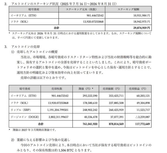 A Japanese document detailing altcoin staking status and sales, including tables for Ethereum (ETH) and Solana (SOL) staking, and sales figures for ETH, SOL, Ripple (XRP), and Dogecoin (DOGE).