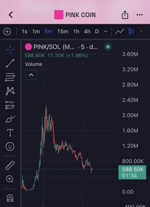 A TradingView-style candlestick chart for PINK/SOL (Pink Coin) showing a price of 588.50K with +1.96% gain over a 5-minute timeframe, displaying a sharp pump followed by a gradual decline.