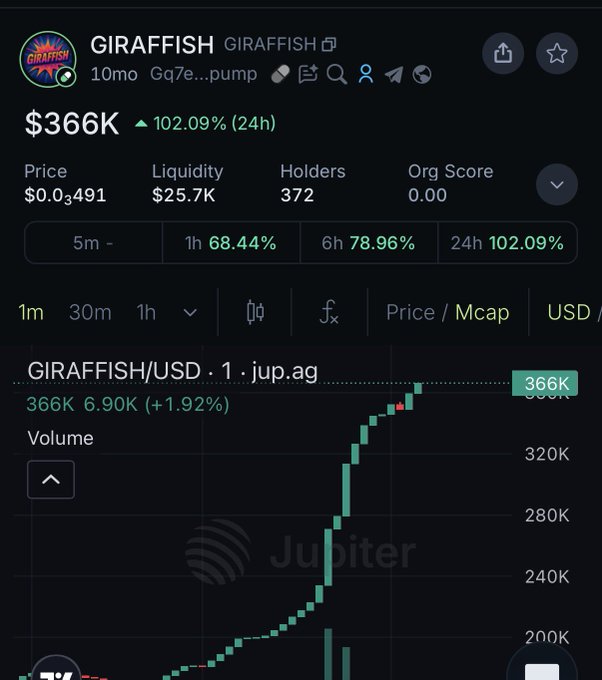 Crypto trading dashboard for token GIRAFFISH showing a market cap of $366K with a 102.09% (24h) gain, price of $0.0₃491, 372 holders, and a steep upward price chart.