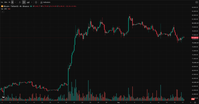 A cryptocurrency price chart displays Bitcoin (BTC) on Binance, showing price action around 76,000 with green and red candles on a dark background.