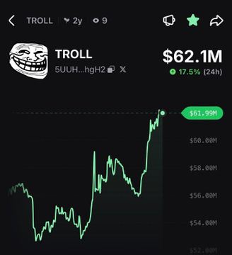 TROLL token trades at $61.99M, up 17.5% in 24 hours per the chart. The image confirms the post's claim of an 18% rally, showing the memecoin's price climbing sharply toward the $60M mark after recovering from a dip near $52M.