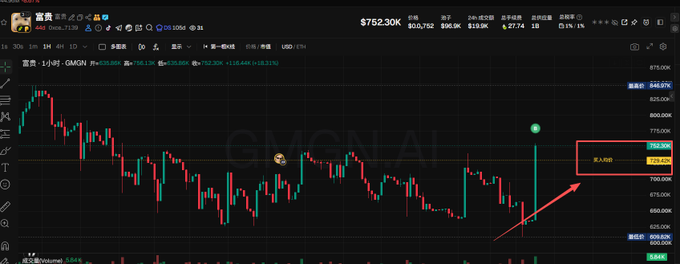 A dark-themed trading chart for GMGN shows GMON/USDT price action, with a red box around the 775.00 area, an arrow pointing upward, and a highlighted price near 782.58.