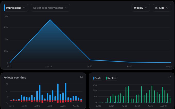 A dashboard displaying Twitter/X analytics with an 'Impressions' line chart peaking around 6M in mid-July, alongside 'Follows over time' and 'Posts/Replies' bar charts.