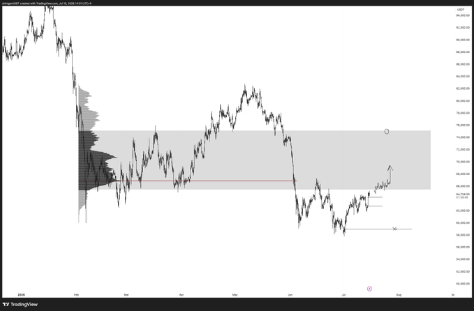 A TradingView candlestick chart of BTCUSDT (Bitcoin/USDT) on the weekly timeframe displays price action ranging from approximately $58,000 to $88,000, with a volume profile highlighting a key value area low (VAL) around $65,400 and horizontal levels marked at $69,500 and $58,800—directly corresponding to the poster's discussion of reclaiming VAL for a rotation toward $75K or downside toward $58.8K.