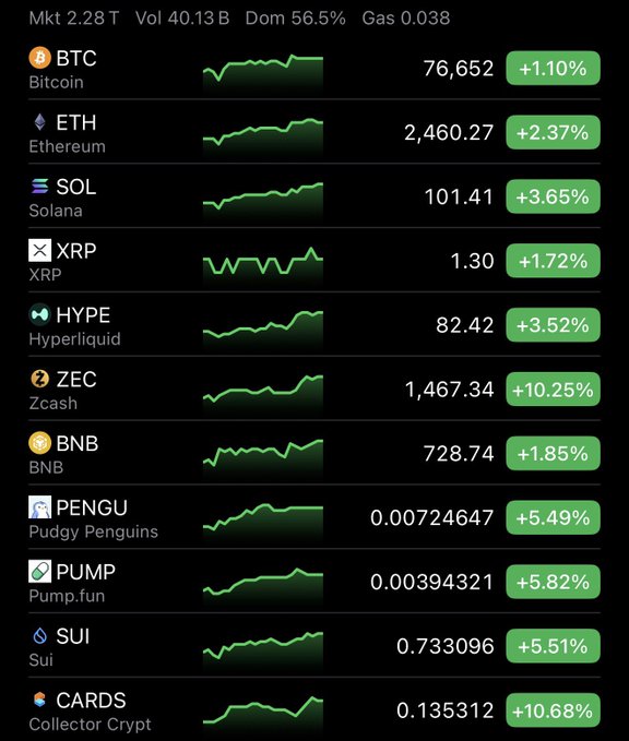 A crypto market dashboard showing total market cap at $2.28T and 56.5% Bitcoin dominance, with all listed coins (BTC at $76,652, ETH at $2,460.27, SOL at $101.41, and others like ZEC, CARDS, and PUMP) posting notable gains between +1.10% and +10.68%—visually reinforcing the post's claim that altcoins are surging while Bitcoin still hovers around $76K.