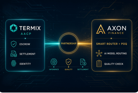 A digital graphic announcing a 'PARTNERSHIP' between 'TERMIX AACP' (featuring Escrow, Settlement, Identity) and 'AXON FINANCE' (featuring Smart Router + PoQ, AI Model Routing, Quality Check), connected by shared icons for Inference, Quality, and Settlement.