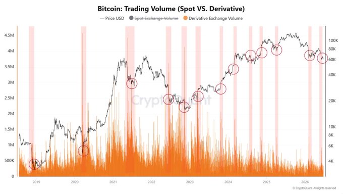 The image features a chart that displays various data points related to Bitcoin trading volumes, with the Bitcoin Volume Index (BVIX) serving as an example of this information. The chart has several lines and bars representing different elements such as Bitcoin's price, derivative exchange volume, and cryptocurrency mining hashrate. It also includes symbols for Bitcoin, trading volume, and mining hashrate.

The post highlights a connection between Bitcoin's price spikes (or downturns) and the movements in its trading volumes or derivative exchange volumes. The chart demonstrates that Bitcoin's price significantly impacts both trading volume and mining hashrate in terms of volatility. This suggests that the Bitcoin market is highly responsive to changes in price, with significant fluctuations affecting various aspects of Bitcoin trading, such as transactions, mining, and exchanges' prices.