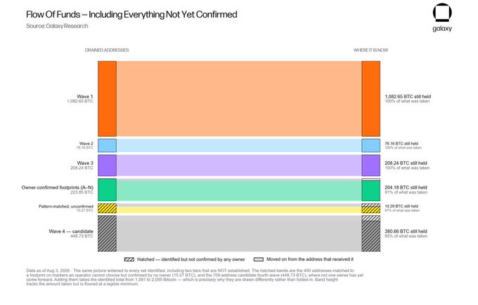 The image is a "Flow of Funds" chart from Galaxy Research tracking the movement of Bitcoin from a Coldcard hack, showing that 1,596.65 BTC was stolen from 1,052 addresses, with 1,062.65 BTC (100% of taken funds) still held—the same figure cited in the post about the $102 million Coldcard security breach.
