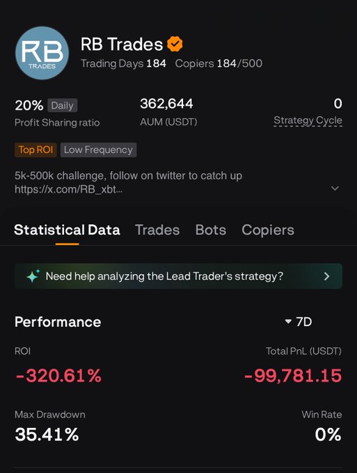 A trading platform profile screenshot for 'RB Trades' showing a verified account with 184 trading days, 184/500 copiers, and 20% daily profit sharing. The performance section displays severe losses with a 7-day ROI of -320.61%, total PnL of -99,781.15 USDT, 35.41% max drawdown, and 0% win rate.