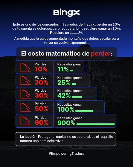 A BingX informational graphic in Spanish titled 'El costo matemático de perder' (The mathematical cost of losing) details how losses require exponentially larger gains to recover, such as a 50% loss requiring a 100% gain, and concludes with 'La lección: Proteger el capital no es opcional, es el requisito número uno para sobrevivir.' and '#EmpoweringTraders'.