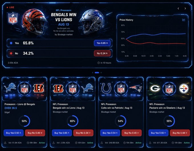 A sports prediction platform interface showing live NFL Preseason betting markets, with the featured game 'BENGALS WIN VS LIONS' on Aug 13 at 65.8% Yes, and other matchups including Lions@Bengals OVER 38.5, Colts vs Patriots, and Packers vs Steelers.