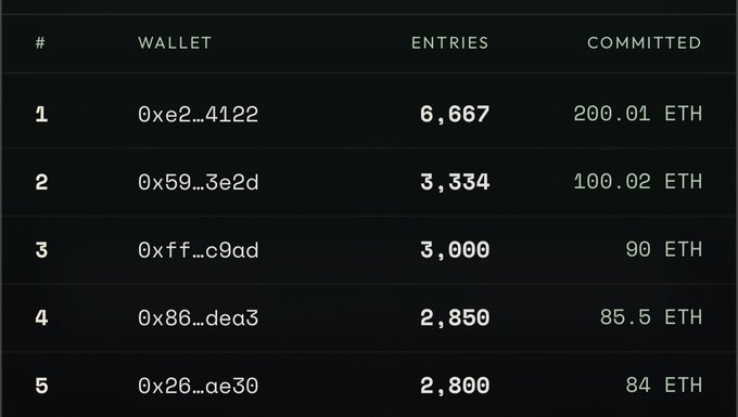 A leaderboard showing 5 wallets and their raffle entries: 0xe2…4122 with 6,667 entries (200.01 ETH committed), 0x59…3e2d with 3,334 (100.02 ETH), 0xff…c9ad with 3,000 (90 ETH), 0x86…dea3 with 2,850 (85.5 ETH), and 0x26…ae30 with 2,800 (84 ETH). The image humorously illustrates the post's "pure cinema" scenario, where 7,500 raffled entries have ended up concentrated in just 5 wallets.