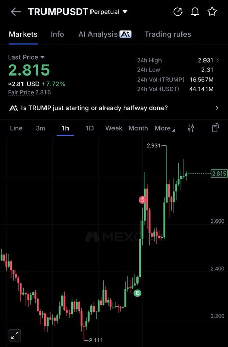 The image shows a MEXC exchange trading chart for the TRUMPUSDT perpetual contract, displaying a last price of $2.815 with a 7.72% gain and a strong upward trend highlighted by green bullish candles.

Supporting the post's "no bears here" caption, the chart shows the TRUMP token surging from a 24h low of $2.31 to a 24h high of $2.931, with an AI analysis prompt asking "Is TRUMP just starting or already halfway done?" — visually reinforcing the bullish momentum with no significant downtrend in sight.