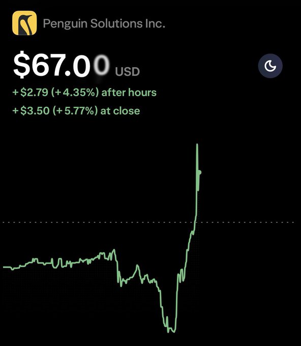 A Robinhood chart shows Penguin Solutions Inc. (ticker $PENG) at $67.00 USD, up $2.79 (+4.35%) after hours and $3.50 (+5.77%) at close, with a dramatic price spike following a deep midday dip. The image visually captures the "penguins flying" rally referenced in the post, showing the stock's sharp V-shaped recovery.