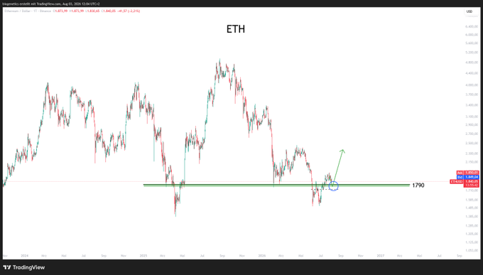 A TradingView candlestick chart of Ethereum (ETH) showing a horizontal support level at 1790, where price has recently bounced, highlighted by a green arrow indicating a potential upward move. The annotation reflects the post's view that 1790 is a strong local support and that current price action is likely just low-timeframe noise within a larger context.