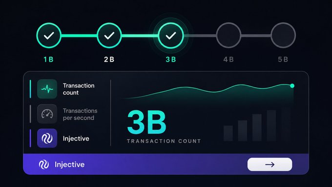 An Injective blockchain dashboard showing a transaction count milestone of '3B' with checkmarks at 1B, 2B, and 3B, displaying metrics for 'Transaction count,' 'Transactions per second,' and 'Injective.'
