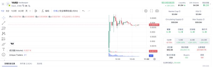 A YARD token h-chart on a DEX trading interface showing the current price at $0.003825 with liquidity around $4.2M and a 239 buyer/seller ratio.