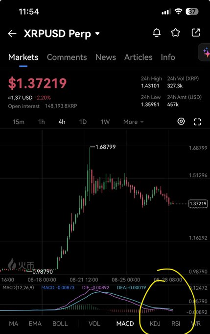 A trading app screenshot showing the XRPUSD Perp chart at $1.37219 (down 2.20%), with a yellow hand-drawn circle highlighting the KDJ and RSI indicators at the bottom.
