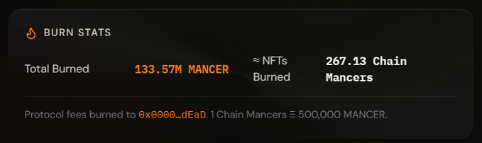 A digital dashboard titled "BURN STATS" displaying "Total Burned 133.57M MANGER," "≈ NFTs Burned 267.13 Chain Mancers," and a note about protocol fees being burned to the address "0x0000…dEaD."