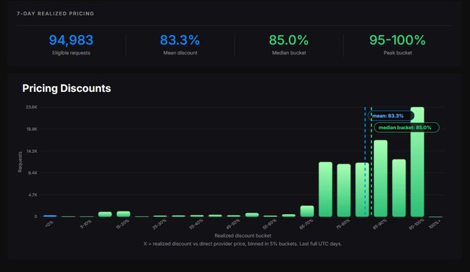 A dashboard displaying "7-DAY REALIZED PRICING" with key metrics including 94,983 eligible requests, 83.3% mean discount, 85.0% median bucket, and 95-100% peak bucket, alongside a "Pricing Discounts" histogram showing realized discount distribution. The chart supports the post's claims by visualizing that 85% of the 95,000+ requests received discounts between 80-100% off direct provider pricing, highlighting the strong usage metrics on Base.