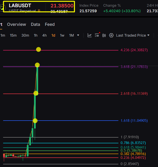 The image features a stock chart with colored lines indicating fluctuations in prices over time, displaying various numbers from 0.38 to 1.98e+05 across multiple days. The title of the image is "Lab Currently above $21" which refers to a stock price that has already risen above 21. The post behind the chart states that an insider-held supply of a worthless token, estimated at approximately 95% in terms of value, is approaching $6.4 billion. This information suggests that people believe cryptocurrency is a scam due to its speculative nature and limited adoption by mainstream financial institutions.