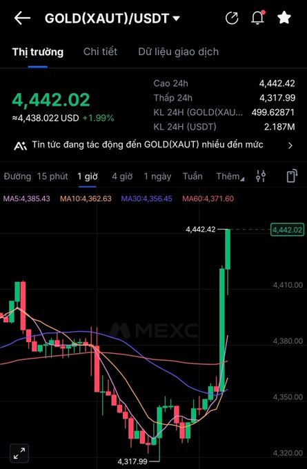 A MEXC trading chart showing GOLD(XAUT)/USDT at 4,442.02, up 1.99% (≈4,438.022 USD), with 24h high of 4,442.42 and low of 4,317.99, displayed on a 1-hour candlestick chart with MA5, MA10, MA30, and MA60 indicators.