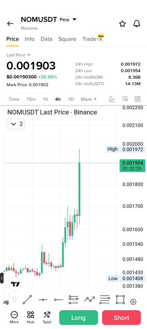A trading app screenshot displays the NOMUSDT (Nomina) perpetual pair on Binance, with the last price at 0.001903, up 20.06%, and a 4-hour candlestick chart showing a recent upward spike from a low of 0.001408 toward a high of 0.001972. The chart's sharp green breakout aligns with the post "$Nom Just starting," visually supporting the claim of early upward momentum in the token.