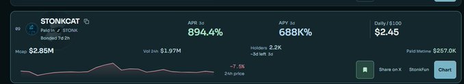 A cryptocurrency dashboard showing stats for STONKCAT token including APR 3d at 894.44%, APY 3d at 688K%, Daily/$100 at $2.45, Market Cap $2.85M, and Vol 24h $3.97M.