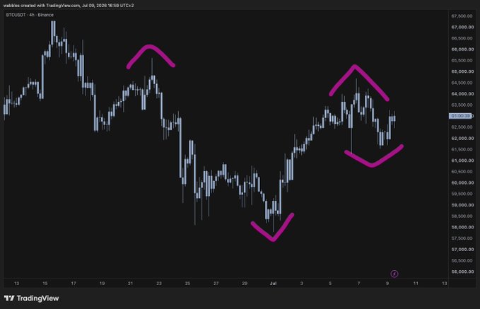 The image shows a 4-hour BTCUSD candlestick chart from TradingView (dated Jul 09, 2025) with pink arrow annotations marking key support and resistance levels: a downtrend resistance at ~$66,000, a bottoming pattern near $57,500, a rally peak around $65,000, and a current consolidation range between roughly $60,500–$64,000. The chart supports the post's claim that Bitcoin held its ground near support rather than collapsing, suggesting resilience despite a surge in oil prices.