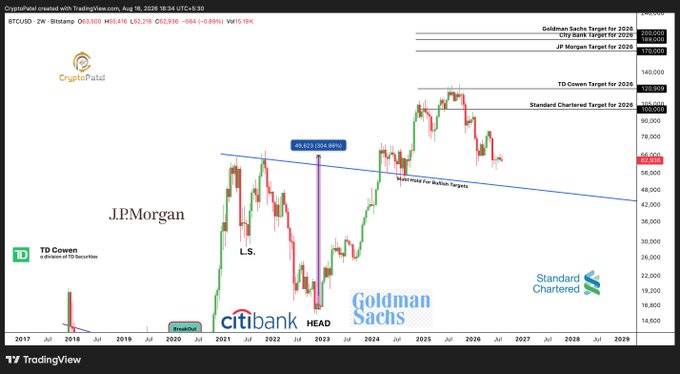 A TradingView chart showing the weekly price history of BTCUSD with various bank price targets for Bitcoin marked on the chart from Goldman Sachs, JP Morgan, TD Cowen, Citi, and Standard Chartered, projecting targets for 2025-2026.