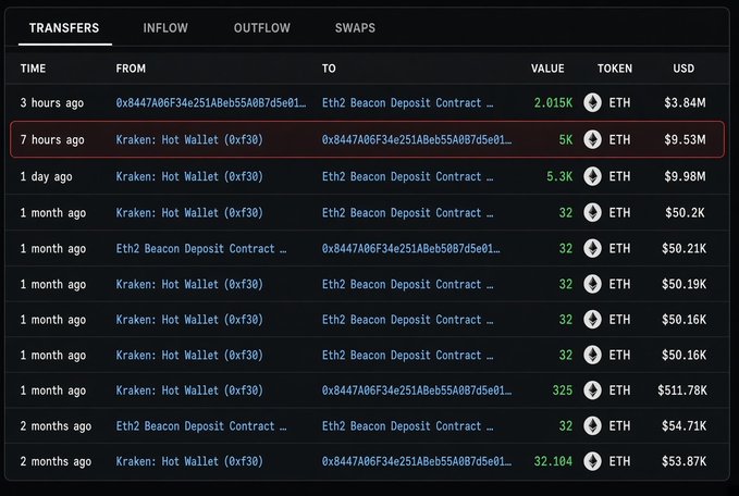 A cryptocurrency transaction history showing ETH transfers from 'Kraken: Hot Wallet (0xf30)' to 'Eth2 Beacon Deposit Contract' addresses, with one recent 5K ETH ($9.53M) transfer highlighted in a red box.