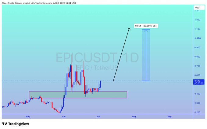 A TradingView chart of EPIC/USDT shows a bullish projection with an arrow pointing from the current price area near $0.545 toward a target of $0.554 (a 103.06% gain), aligning with the post's expectation of a 100%+ rally following the token's 20%+ gain.