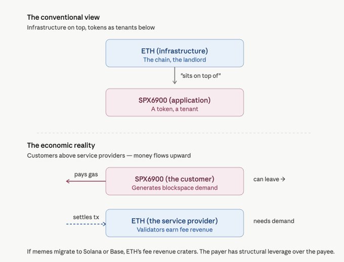 The image shows a diagram that explains the concept of economic reality and technical dependence, with an explanation about the value of Bitcoin transactions. The diagram also contains text that indicates whether the Bitcoin transactions are considered economically dependent or not. The main message conveyed through this diagram is that Bitcoin's success is directly linked to user demand rather than a predetermined technical feature.