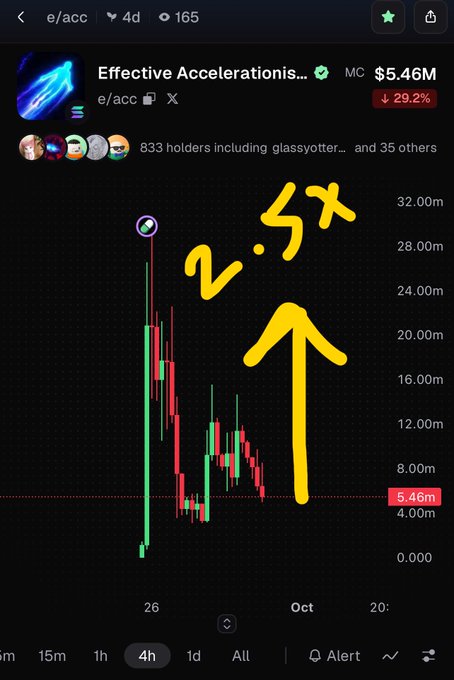 A mobile crypto chart showing the 'Effective Accelerationism' (e/acc) token down 29.2% at $5.46M market cap, with a large yellow '2.5x' annotation and upward arrow drawn over the price action.