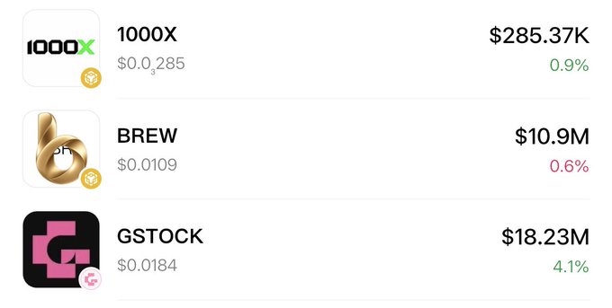 The image displays a cryptocurrency tracking list featuring three BSC tokens: **1000X** at $0.000,285 ($285.37K market cap, +0.9%), **BREW** at $0.0109 ($10.9M market cap, +0.6%), and **GSTOCK** at $0.0184 ($18.23M market cap, +4.1%). The screenshot supports the post's claim of holding three emerging BSC launchpad tokens, visually showcasing their current prices and market performance metrics to validate the "promising" portfolio bet.