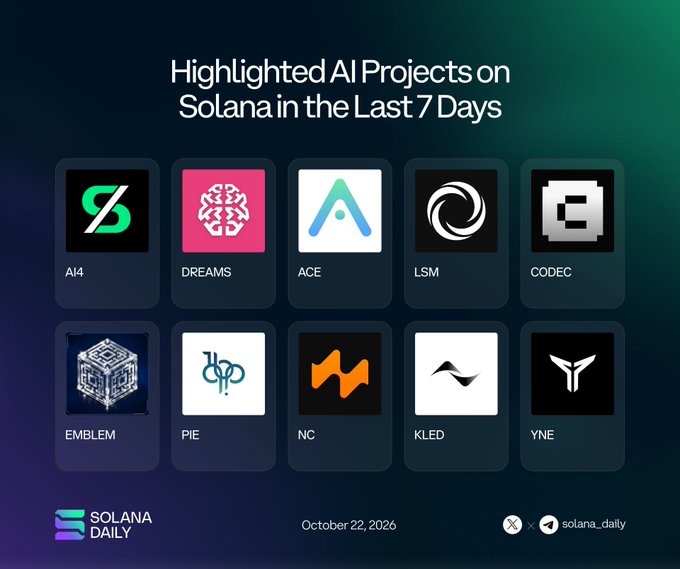 Graphic titled “Highlighted AI Projects on Solana in the Last 7 Days,” listing 10 projects and logos: AI4 (@SingulantChain), DREAMS (@daydreamsagents), ACE (@acedatacloud), LSM (@elisymlabs), CODEC (@codecopenflow), EMBLEM (@EmblemVault), PIE (@169Pi_ai), NC (@nodepay_ai), KLED (@useKled), and YNE (@yesnoerror). The Solana Daily-branded post is dated October 22, 2026, and the image visually matches the accompanying project list.