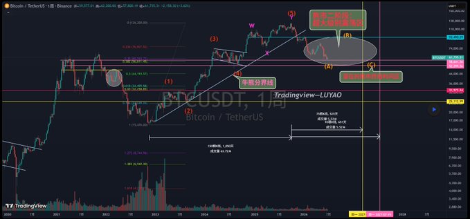 A TradingView chart of BTC/USDT (Bitcoin/TetherUS) on Binance displays Elliott Wave analysis with Chinese annotations marking potential bear market stages, including labels for "千日分时线" (thousand-day time line) and a circled zone near the $74K area, alongside Fibonacci retracement levels and wave counts from a Lu Yao analysis. The chart visually supports the post's claim of Bitcoin entering bear market stage two, illustrating the projected massive shakeout range between $50-100K following the late 2025 peak.