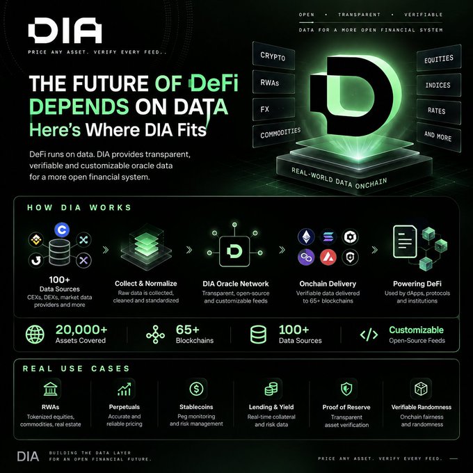 An infographic for DIA titled 'THE FUTURE OF DeFi DEPENDS ON DATA' explaining how it provides oracle network services across 65+ blockchains and 20,000+ assets, with sections on 'HOW DIA WORKS' and 'REAL USE CASES' including RWAs, Perpetuals, and Stablecoins.