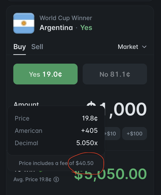 A screenshot of a Polymarket betting interface for "World Cup Winner: Argentina - Yes" shows a user placing a $1,000 bet at 19.8¢ per share, with the order total ballooning to $5,050 due to a $40.50 fee—illustrating the post's point about Polymarket's high fees making it significantly more expensive than traditional sportsbooks.