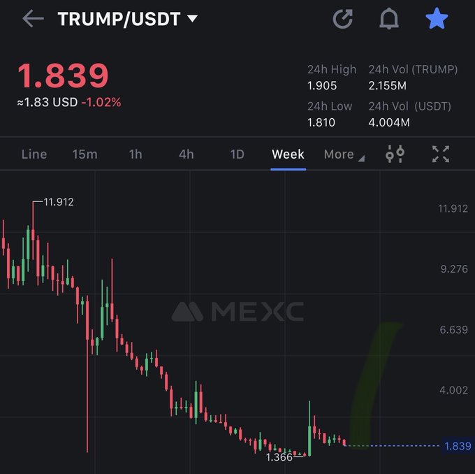 Screenshot of a MEXC trading chart showing TRUMP/USDT cryptocurrency priced at 1.839 USD, down 1.02%, with a weekly view showing a price decline from a high of 11.912 to a low of 1.366.