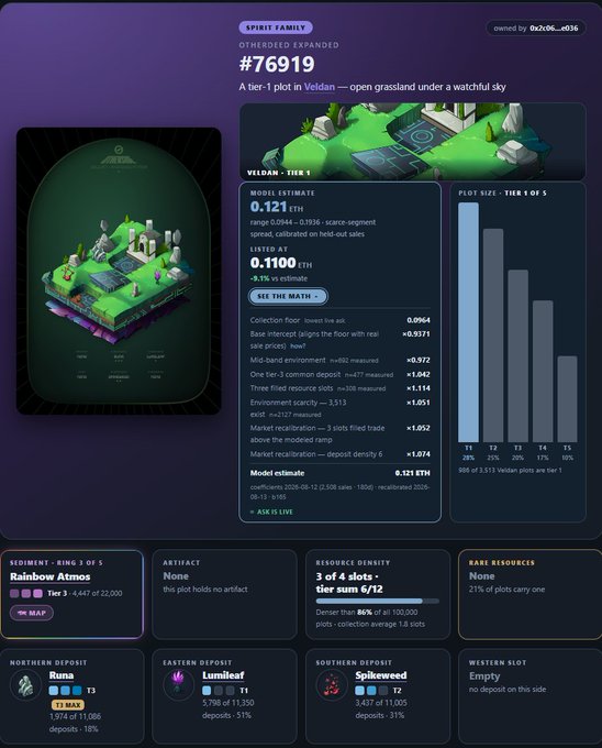 A detailed infographic for a Spirit Family #76919 plot in Veldan, tier 1, showing model estimates of 0.121 ETH listed at 0.1100 ETH, along with sentiment, artifact, resource density, and rare resource details.
