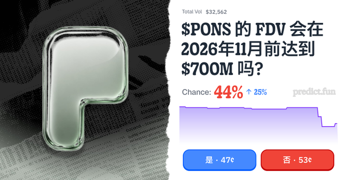 A prediction market graphic from predict.fun asks 'Will $PONS on FDV reach $700M by November 2026?' with a 44% chance displayed alongside a large letter 'P'.