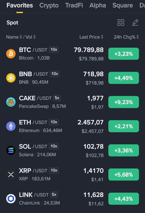 A cryptocurrency exchange favorites list showing BTC, BNB, CAKE, ETH, SOL, XRP, and LINK all trading up between 2-9% in 24 hours.
