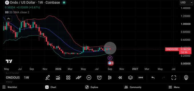 A financial trading chart showing "Ondo / US Dollar · 1W · Coinbase" (ONDUSD) with a current price of 0.36254, displaying Bollinger Bands ("BB 20 SMA close 2") and a candlestick pattern with a weekly timeframe from May to 2027.