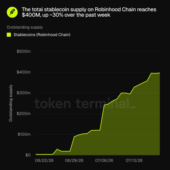 An area chart from Token Terminal shows Robinhood Chain's total stablecoin outstanding supply climbing from near $0 in late June 2026 to approximately $400M by mid-July 2026, visually confirming the post's headline that supply has reached $400M with roughly 30% growth over the past week.