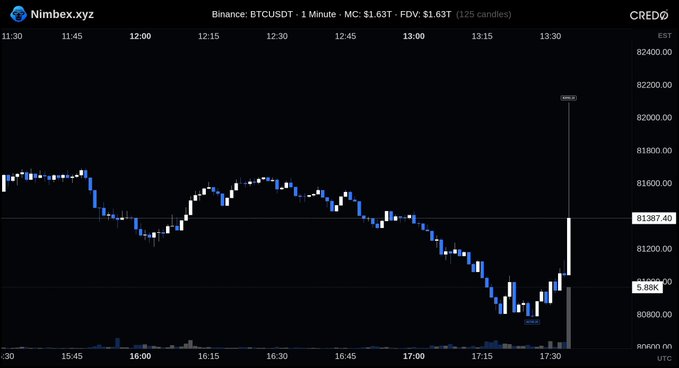 A BTCUSDT 1-minute chart on Nimbex.xyz shows a sudden sharp spike from around $80,500 down to $80,030 and back up within seconds at approximately 17:30 UTC, illustrating a brief but dramatic "fat finger" liquidation event that briefly moved the market before reversing. The caption succinctly notes the rapid wick-down and recovery visible on the candlestick chart, supporting the post's claim of a large erroneous trade that momentarily tanked Bitcoin's price.