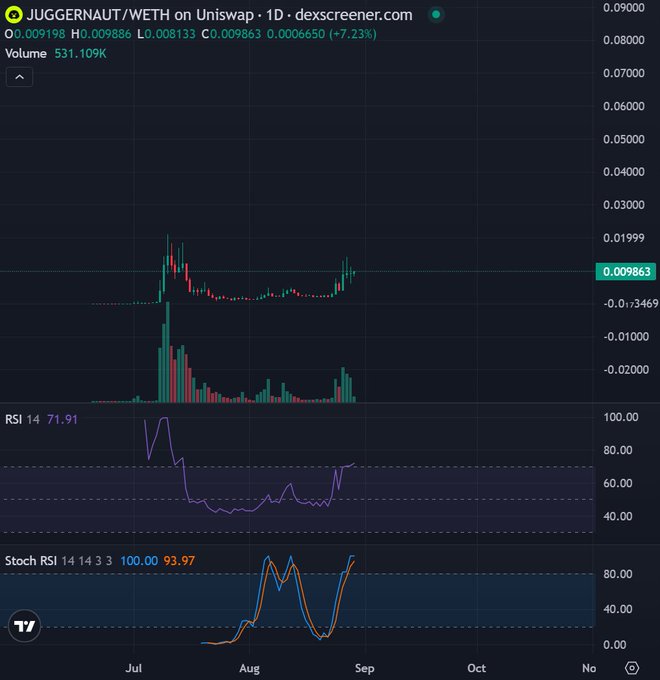This is a DexScreener chart showing JUGGERNAUT/WETH on Uniswap with a 7.23% gain, currently priced at 0.009863, displaying bullish signals with RSI at 71.91 and Stochastic RSI at 100.00/93.97—indicating overbought conditions that align with the poster's "sendy" (about to pump) sentiment and humorous plea to save their bags.