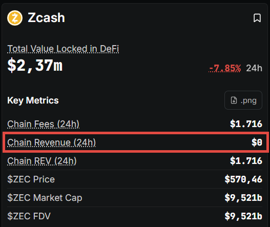 The image shows a screenshot of a spreadsheet that displays information about Zecash, including its total value locked in DeFi, key metrics, chain fees, and chain revenue. The spreadsheet also includes a chart showing the price of Bitcoin over time. The post is titled "ZECash" with an explanation for privacy tech usage, but it does not provide any specific details on how to use the technology or what it entails.